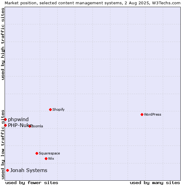 Market position of Jonah Systems vs. PHP-Nuke vs. phpwind