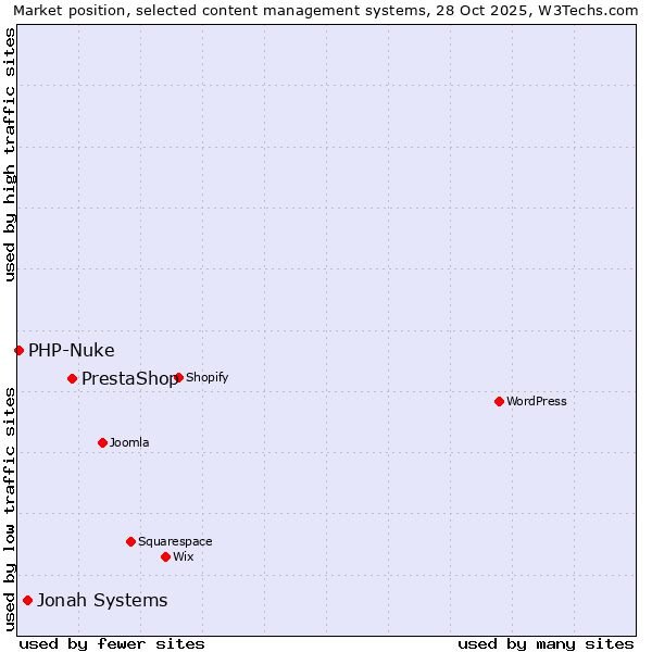 Market position of PrestaShop vs. Jonah Systems vs. PHP-Nuke