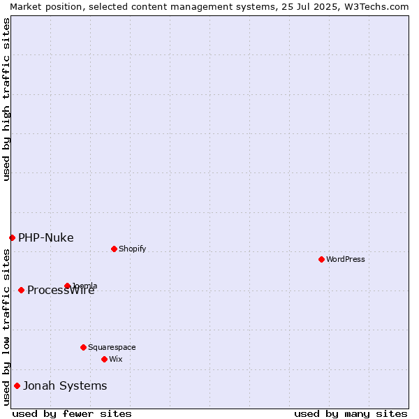 Market position of ProcessWire vs. Jonah Systems vs. PHP-Nuke
