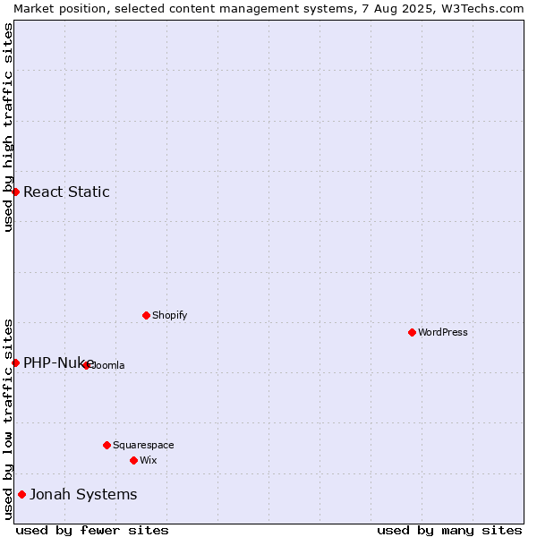 Market position of Jonah Systems vs. PHP-Nuke vs. React Static