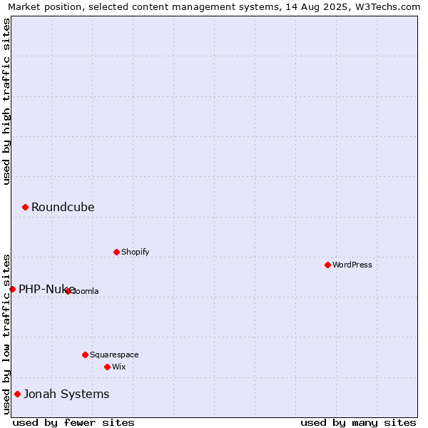 Market position of Roundcube vs. Jonah Systems vs. PHP-Nuke