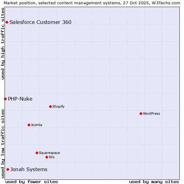 Market position of Jonah Systems vs. Salesforce Customer 360 vs. PHP-Nuke