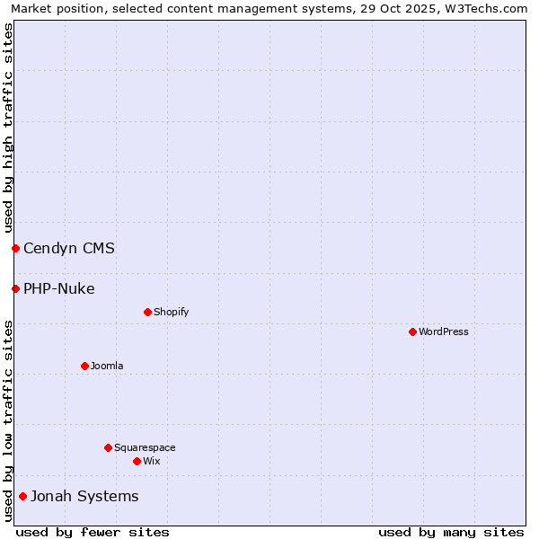 Market position of Jonah Systems vs. PHP-Nuke vs. Cendyn CMS