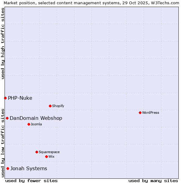 Market position of Jonah Systems vs. DanDomain Webshop vs. PHP-Nuke