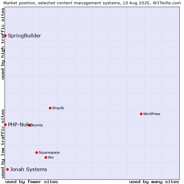 Market position of Jonah Systems vs. SpringBuilder vs. PHP-Nuke
