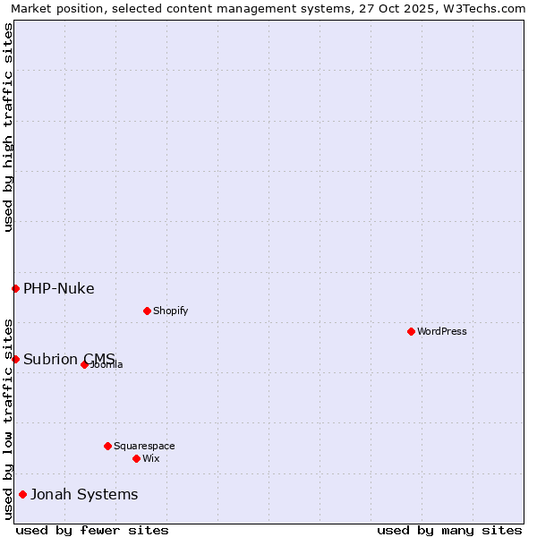 Market position of Jonah Systems vs. PHP-Nuke vs. Subrion CMS