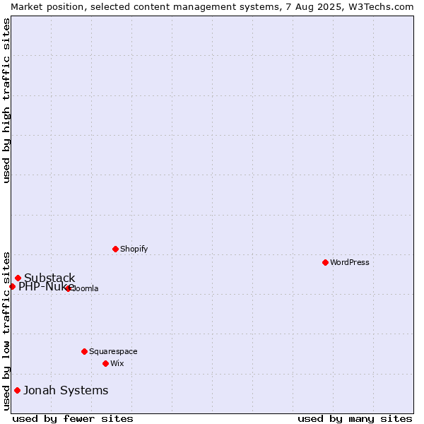 Market position of Substack vs. Jonah Systems vs. PHP-Nuke