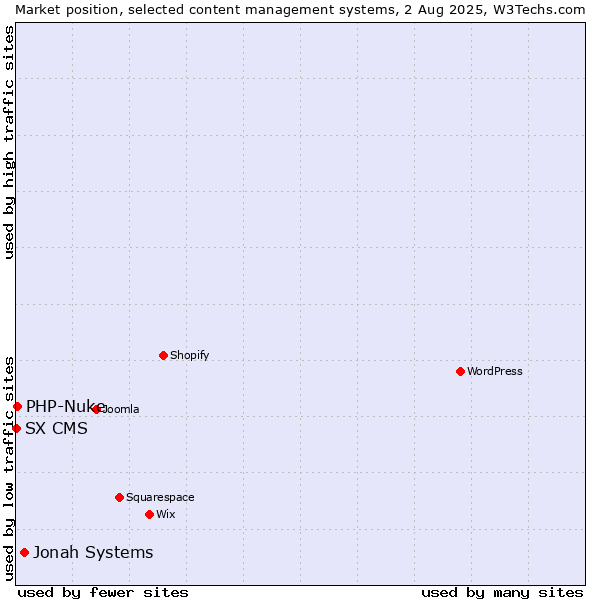 Market position of Jonah Systems vs. PHP-Nuke vs. SX CMS