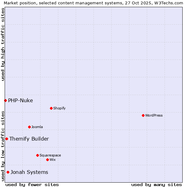 Market position of Jonah Systems vs. Themify Builder vs. PHP-Nuke