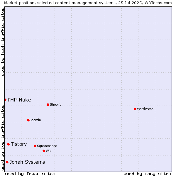 Market position of Tistory vs. Jonah Systems vs. PHP-Nuke
