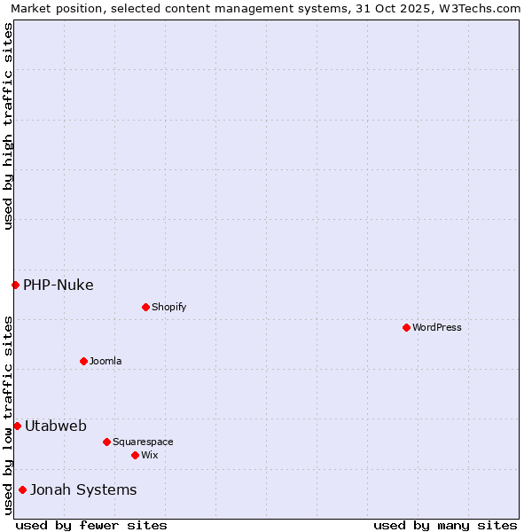 Market position of Jonah Systems vs. Utabweb vs. PHP-Nuke