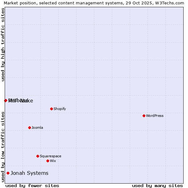 Market position of Jonah Systems vs. Varbase vs. PHP-Nuke