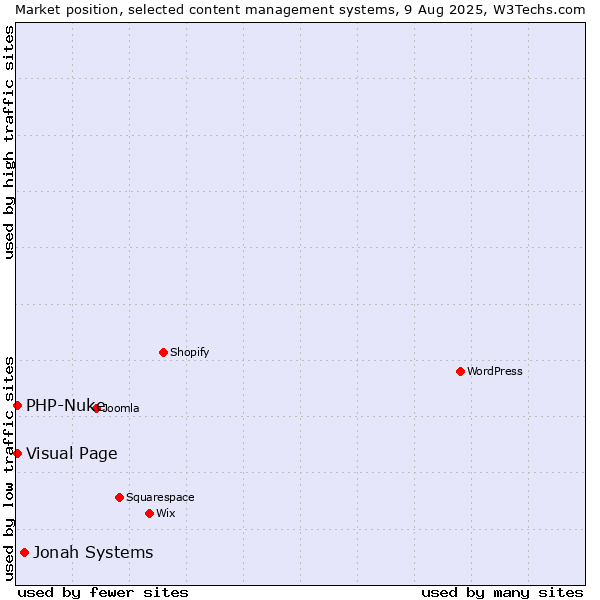 Market position of Jonah Systems vs. Visual Page vs. PHP-Nuke