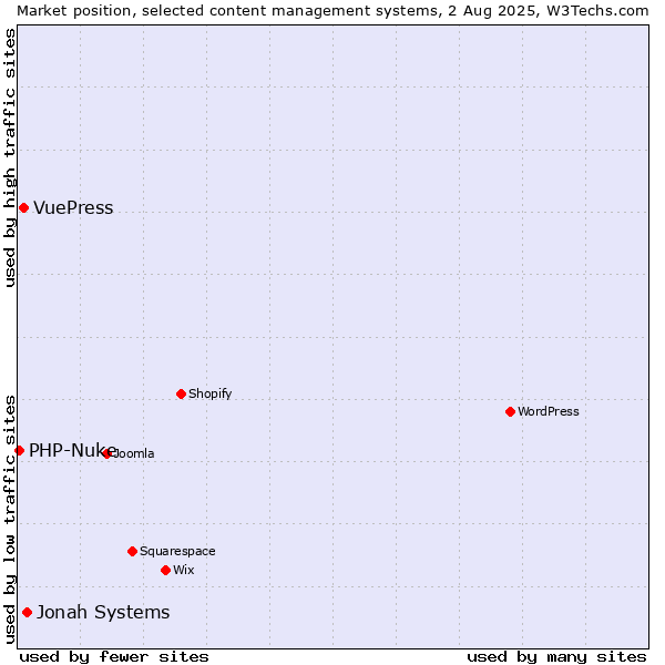 Market position of Jonah Systems vs. VuePress vs. PHP-Nuke