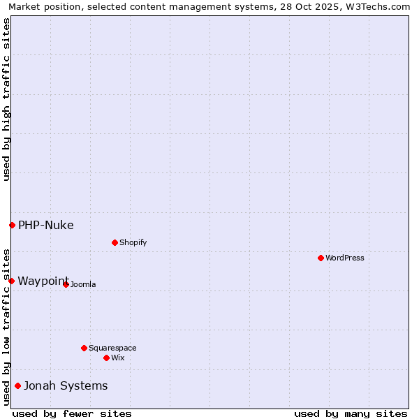 Market position of Jonah Systems vs. PHP-Nuke vs. Waypoint