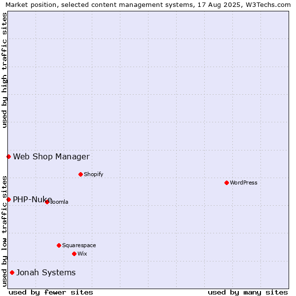 Market position of Jonah Systems vs. Web Shop Manager vs. PHP-Nuke