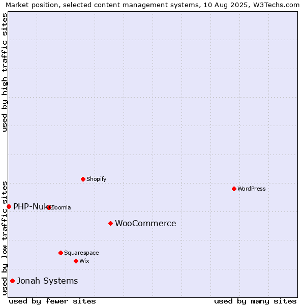 Market position of WooCommerce vs. Jonah Systems vs. PHP-Nuke