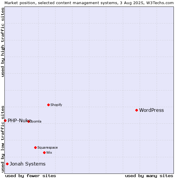 Market position of WordPress vs. Jonah Systems vs. PHP-Nuke