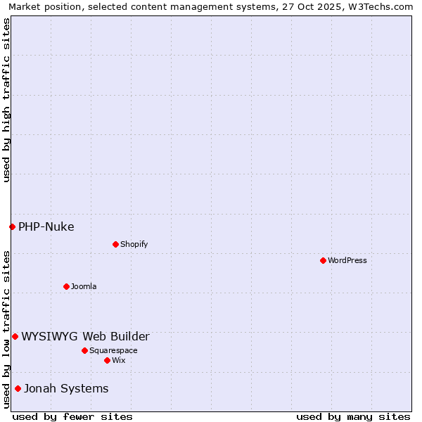 Market position of Jonah Systems vs. WYSIWYG Web Builder vs. PHP-Nuke