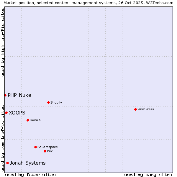 Market position of Jonah Systems vs. XOOPS vs. PHP-Nuke