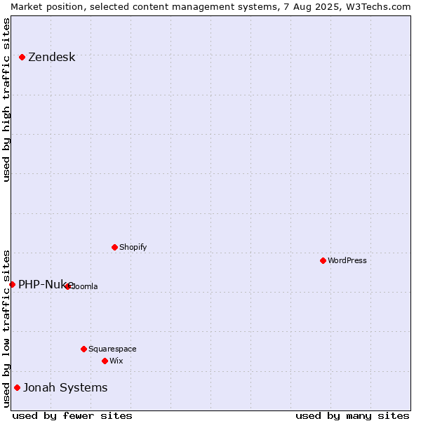Market position of Zendesk vs. Jonah Systems vs. PHP-Nuke