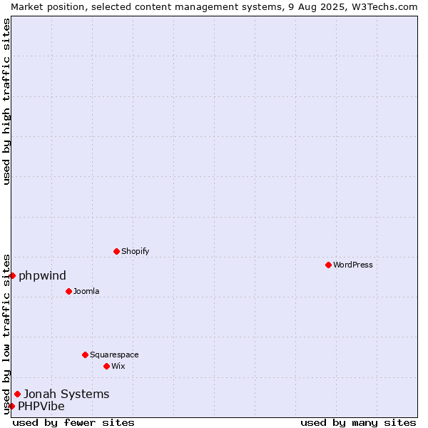 Market position of Jonah Systems vs. phpwind vs. PHPVibe