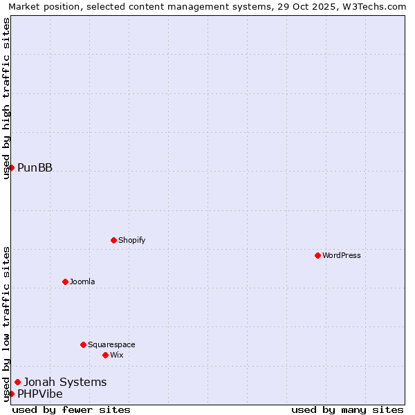 Market position of Jonah Systems vs. PunBB vs. PHPVibe