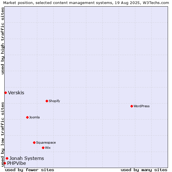 Market position of Jonah Systems vs. Verskis vs. PHPVibe