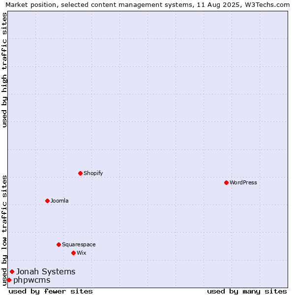 Market position of Jonah Systems vs. phpwcms