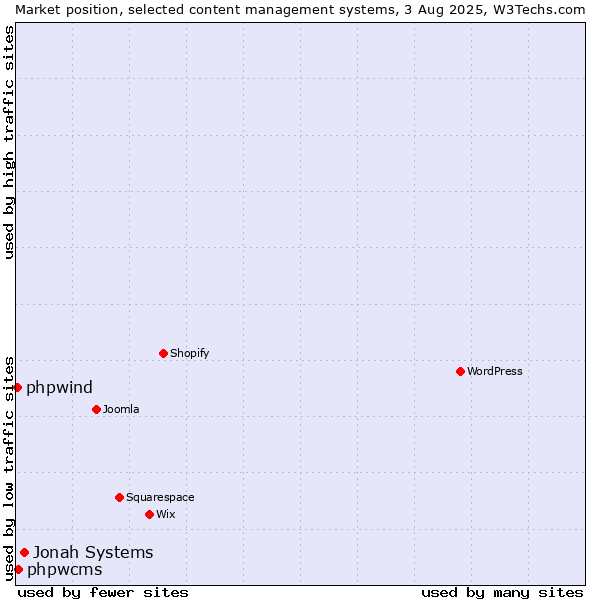 Market position of Jonah Systems vs. phpwcms vs. phpwind