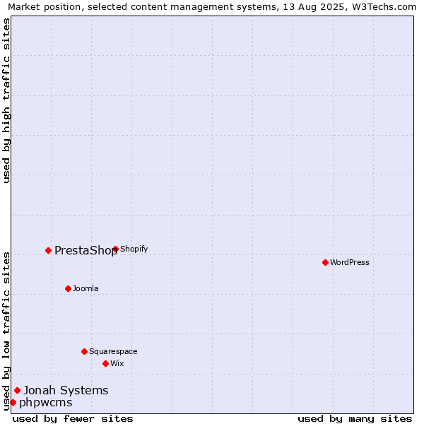 Market position of PrestaShop vs. Jonah Systems vs. phpwcms