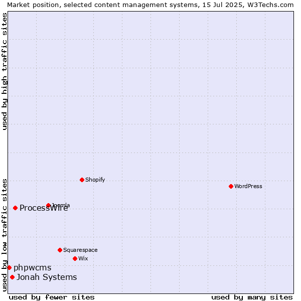 Market position of ProcessWire vs. Jonah Systems vs. phpwcms