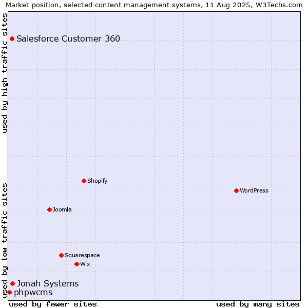 Market position of Jonah Systems vs. Salesforce Customer 360 vs. phpwcms