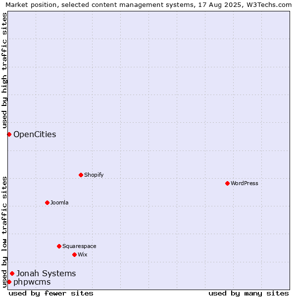 Market position of Jonah Systems vs. OpenCities vs. phpwcms