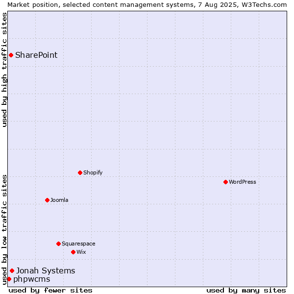 Market position of Jonah Systems vs. SharePoint vs. phpwcms