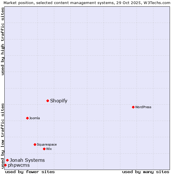 Market position of Shopify vs. Jonah Systems vs. phpwcms
