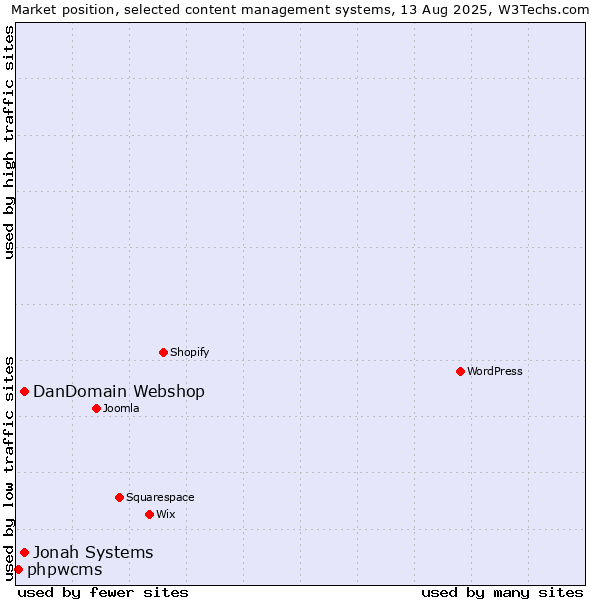 Market position of Jonah Systems vs. DanDomain Webshop vs. phpwcms