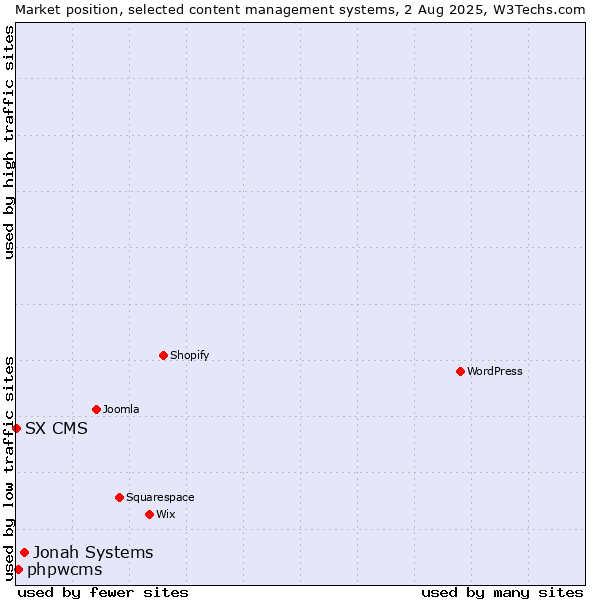 Market position of Jonah Systems vs. phpwcms vs. SX CMS