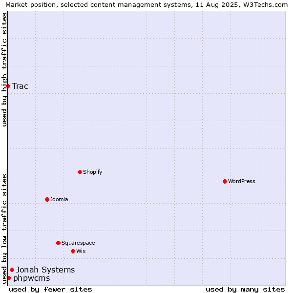 Market position of Jonah Systems vs. phpwcms vs. Trac