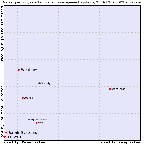 Market position of Webflow vs. Jonah Systems vs. phpwcms