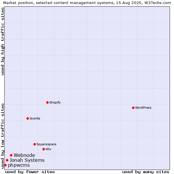 Market position of Webnode vs. Jonah Systems vs. phpwcms
