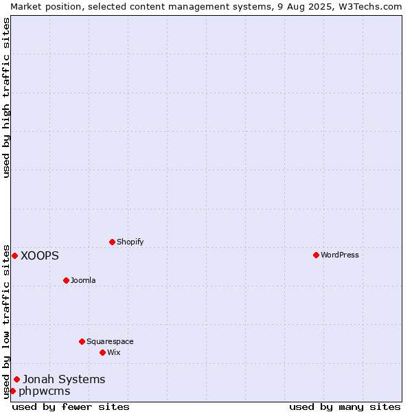 Market position of Jonah Systems vs. XOOPS vs. phpwcms