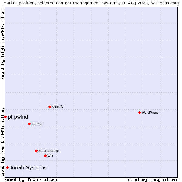 Market position of Jonah Systems vs. phpwind