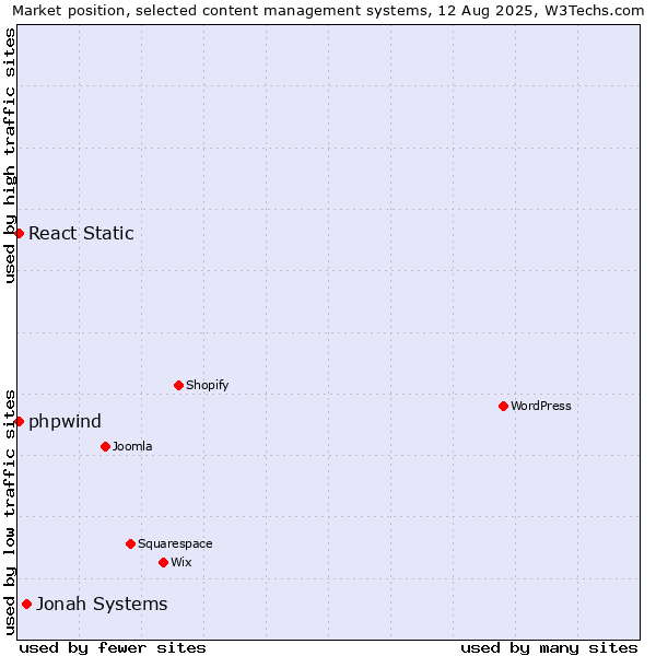 Market position of Jonah Systems vs. React Static vs. phpwind