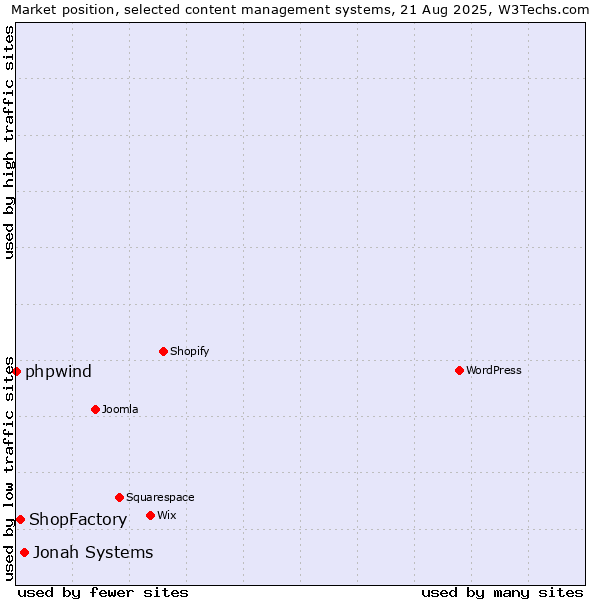 Market position of Jonah Systems vs. ShopFactory vs. phpwind