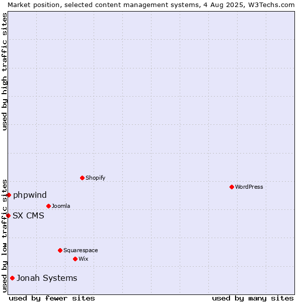 Market position of Jonah Systems vs. phpwind vs. SX CMS