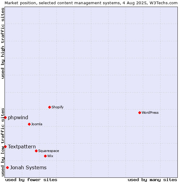 Market position of Jonah Systems vs. Textpattern vs. phpwind