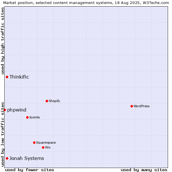 Market position of Jonah Systems vs. Thinkific vs. phpwind