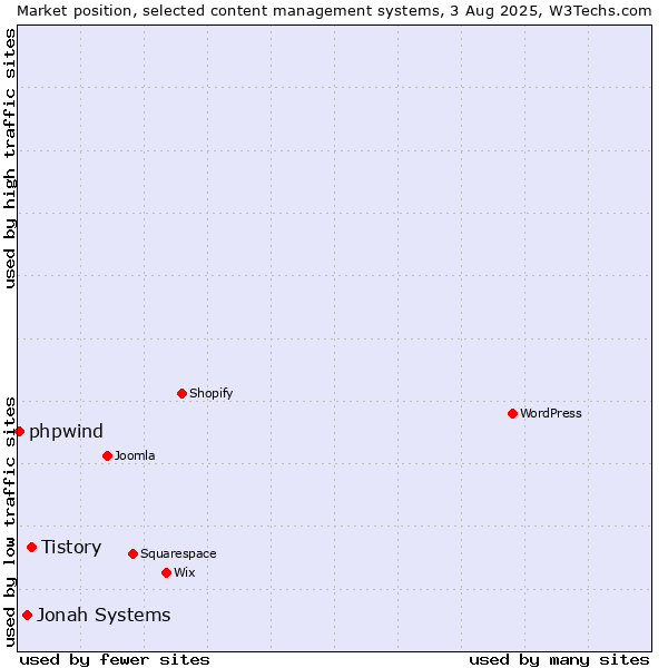Market position of Tistory vs. Jonah Systems vs. phpwind