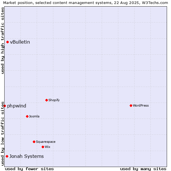 Market position of vBulletin vs. Jonah Systems vs. phpwind
